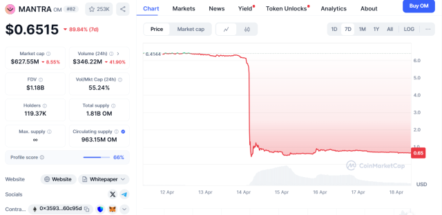 지난 14일 새벽 만트라(OM)은 6달러 선에서 0.43달러까지 떨어졌다.
