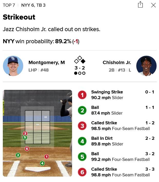 ▲ 뉴욕 양키스 재즈 치좀 주니어 7회초 타석 결과. 6구째 들어온 공이 스트라이크존을 한참 벗어났으나 스트라이크로 선언됐다. ⓒMLB.com 게임데이 캡쳐