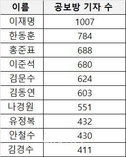 4월 18일 오후 5시 기준