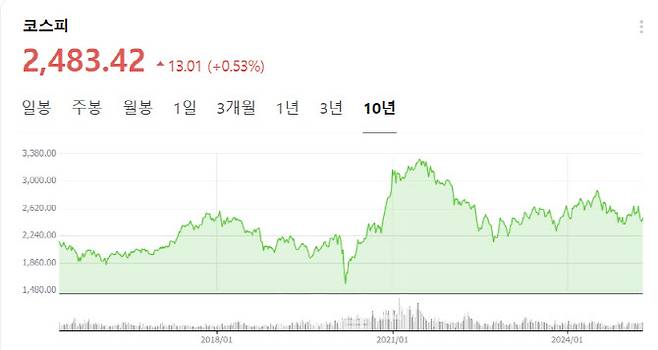 최근 10년간 코스피지수 추이. 2022년 이후 3000선을 한번도 회복하지 못했다. (자료=네이버증권)