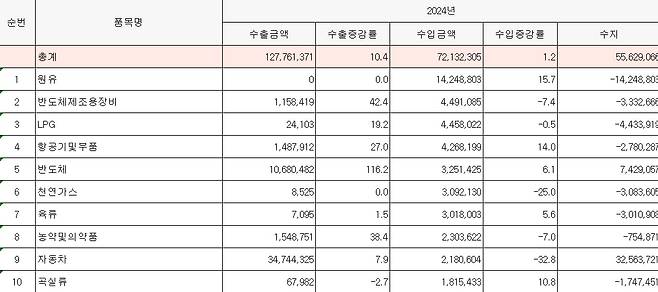 우리나라가 수입한 미국산 품목 1~10위(MTI3단위 기준). 금액 단위= 1000달러./무역협회