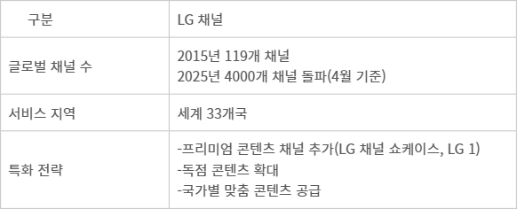 LG전자 ‘LG 채널’ 개요