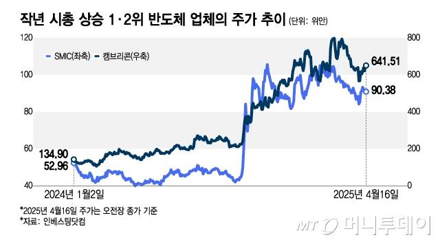 작년 시총 상승 1·2위 반도체 업체의 주가 추이/그래픽=김지영