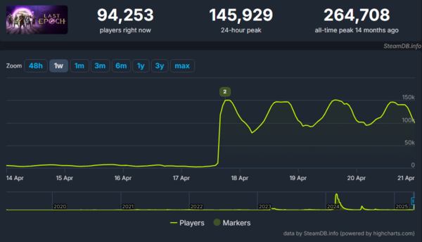 - 시즌2 시작과 함께 동시 접속자가 큰 폭으로 치솟았다 (출처 : 스팀 차트)
