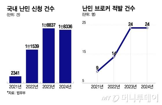국내 난민 신청 건수, 난민 브로커 적발 건수./그래픽=이지혜.