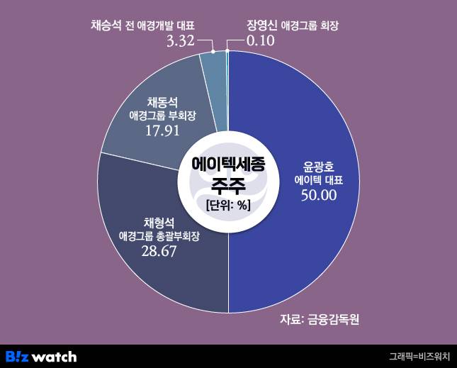 그래픽=비즈워치