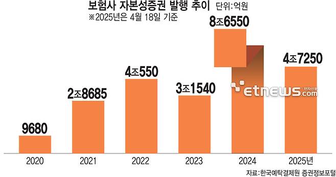 보험사 자본성증권 발행 추이
