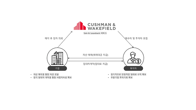 '산업용 부동산 세일앤리스백(SLB) 서비스' 구조도. 쿠시먼앤드웨이크필드코리아 제공