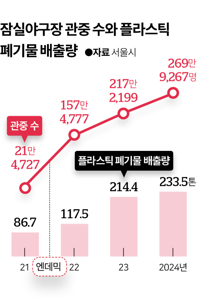 서울 잠실야구장 관중 수와 플라스틱 폐기물 배출량. 그래픽=이지원 기자