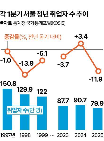 각 1분기 서울 청년 취업자 수 추이. 그래픽=신동준 기자