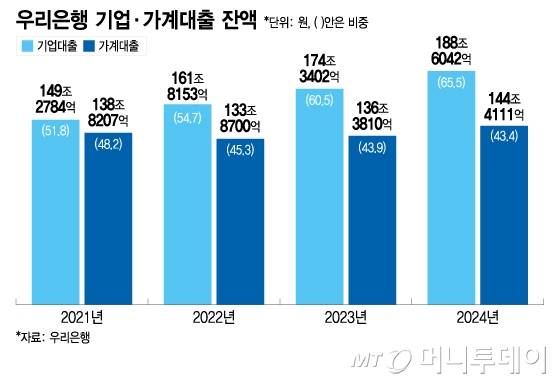 우리은행 기업·가계대출 잔액/그래픽=이지혜