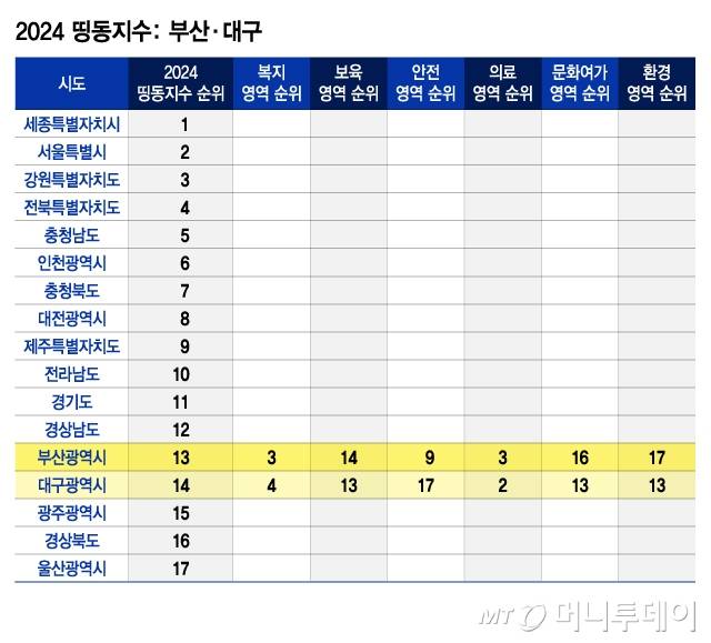 2024 띵동지수_부산·대구/그래픽=김지영