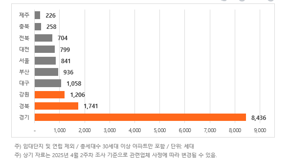 5월 전국 지역별 아파트 입주 물량. 사진 제공=직방