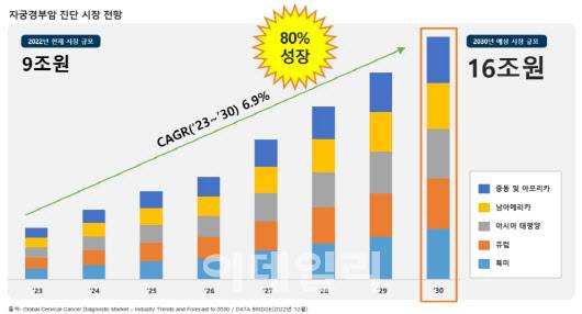 자궁경부암 진단시장 전망 (자료=데이터브릿지, 바이오다인 가공)