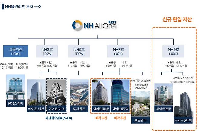NH올원리츠 투자 구조 (자료=NH올원리츠)