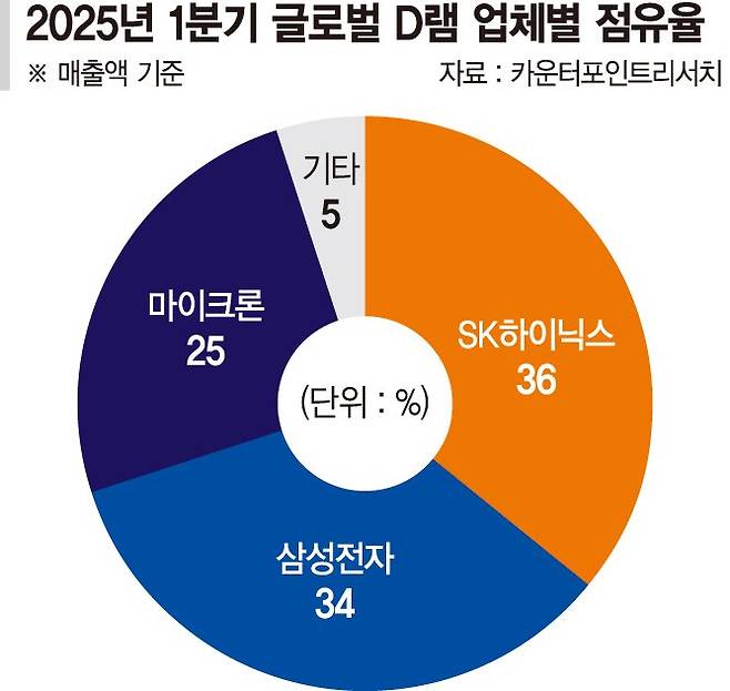 삼성 ‘7세대 D램’ 초격차 재시동… "TF 구성,