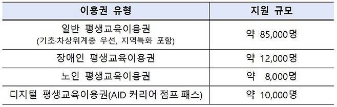 2025년 평생교육이용권 지원 사업