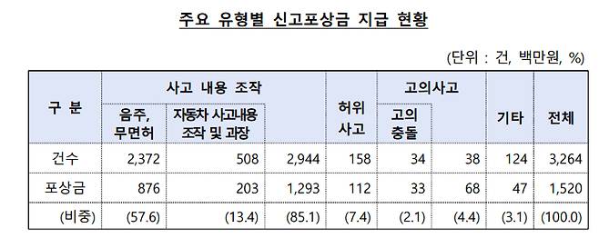 주요 유형별 신고포상금 지급 현황/자료=금감원