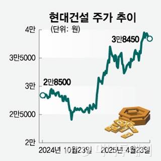 현대건설 주가 추이/그래픽=임종철