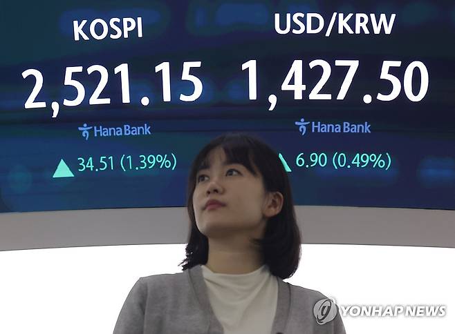 상승 출발한 코스피 (서울=연합뉴스) 류영석 기자 = 23일 오전 서울 중구 하나은행 본점 딜링룸에서 딜러가 업무를 보고 있다.
이날 코스피는 전날보다 33.92p(1.36%) 오른 2,520.56으로 시작했다. 원/달러 환율은 8.6원 오른 1,429.2원으로, 코스닥은 8.21p(1.15%) 오른 724.33로 개장했다. 2025.4.23 ondol@yna.co.kr