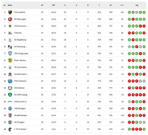사진 2024/25 시즌 DAIKIN 남자 핸드볼 분데스리가 26라운드 현재 순위, 사진 출처=분데스리가