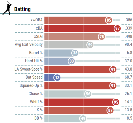 이정후의 타격 지표. /베이스볼서번트 제공