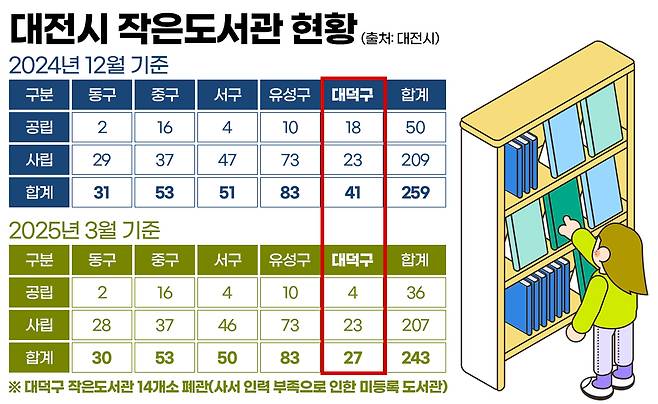 대전시 작은도서관 현황. 그래픽=김연아 기자.