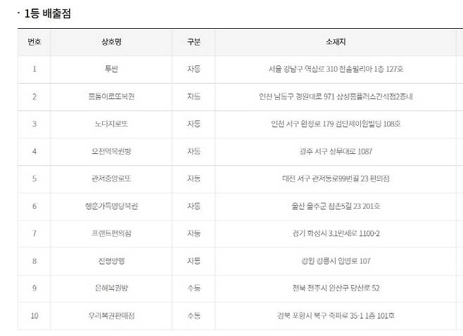 1등 배출점.
