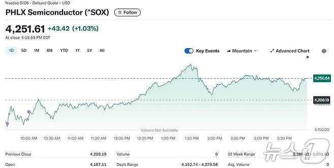 반도체지수 일일 추이 - 야후 파이낸스 갈무리