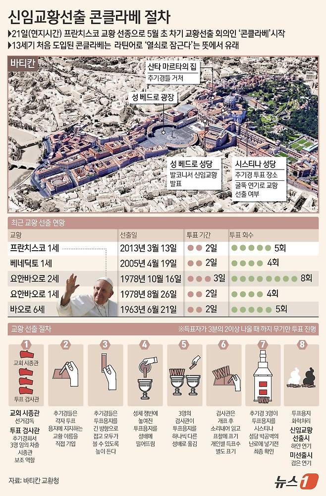 교황이 사망하면 15~20일 이내에 차기 교황 선출을 위한 콘클라베를 시작한다. ⓒ News1 윤주희 디자이너