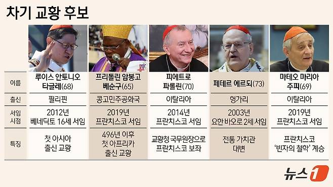 주요 해외 언론들이 예상하는 차기 교황 유력 후보 5명. 하지만 누구나 후보가 될 수 있어 예상을 빗나가는 경우도 많다. ⓒ News1 김지영 디자이너