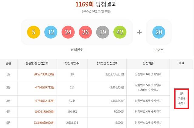 1169회 1등 10명 26일 동행복권 추첨 결과에 따르면 1169회 로또당첨번호 조회 1등 당첨 10명 중 8명은 자동으로 구매했다. 나머지 2명은 수동으로 샀다. /동행복권 캡처