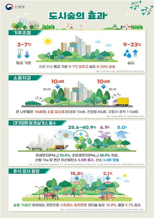 도시숲 효과. 사진제공=산림청