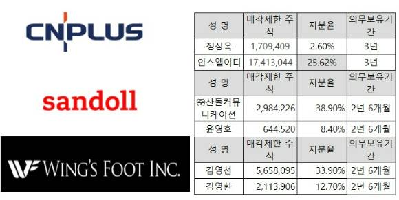 씨엔플러스, 산돌, 윙스풋, 저스템 등의 최대주주 주식이 매각제한에서 풀려서 매물로 출회될 수 있다