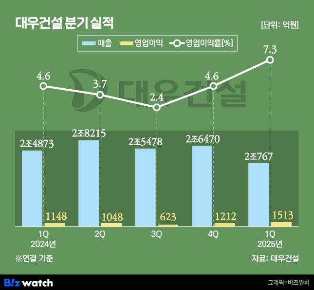 대우건설 분기 실적 추이/자료=대우건설 제공