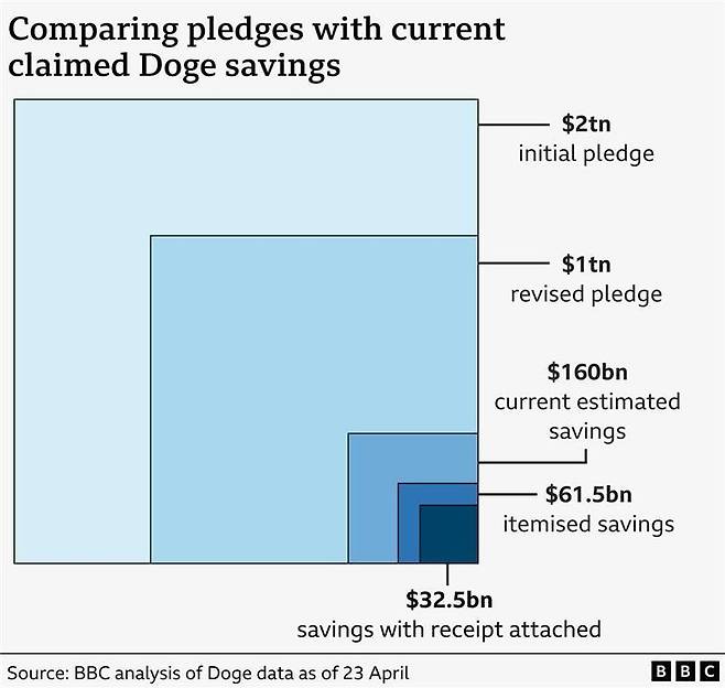 머스크와 DOGE가 초기에 약속한 절감액: 2조달러 / 수정된 목표 절감액: 1조달러 / 현재 절감 추정 금액: 1600억달러 / 항목별로 내역이 표시된 절감액: 615억달러 / 영수증이 첨부된 절감액: 325억달러