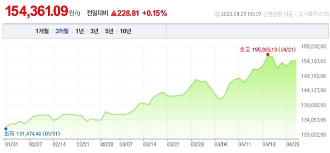 오늘 금값시세, 금값 추이 ©신한은행(오늘의 금시세, 국제 금가격, 금값, 금값시세한돈)