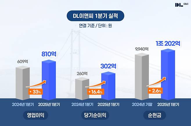 DL이앤씨 제공