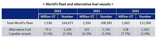 클락슨리서치에 따르면, 2024년 기준 전 세계에서 운항 중인 대체 연료 추진 선박은 전체 선박 (16.7억톤)의 7.7%를 차지했다. 앞선 2022년에는 5.1%, 2023년에는 6.3%로 꾸준히 증가하는 추세다./ 한국해운협회
