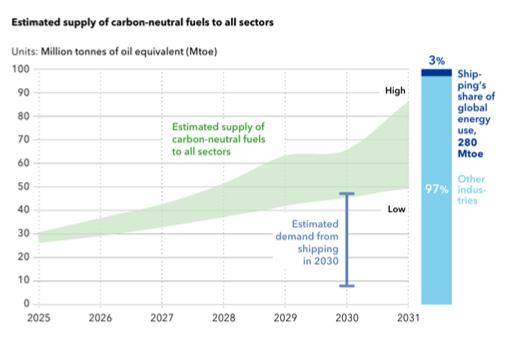 2030년 해운산업 대체연료 수요와 전 산업에 공급가능한 대체연료 양./ 노르웨이 선급협회