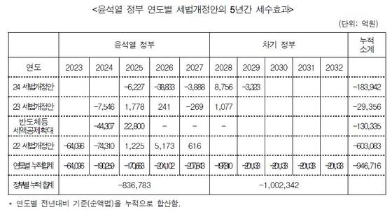윤석열 정부 연도별 세법개정안의 5년간 세수효과. 이상민 나라살림연구소 수석연구위원