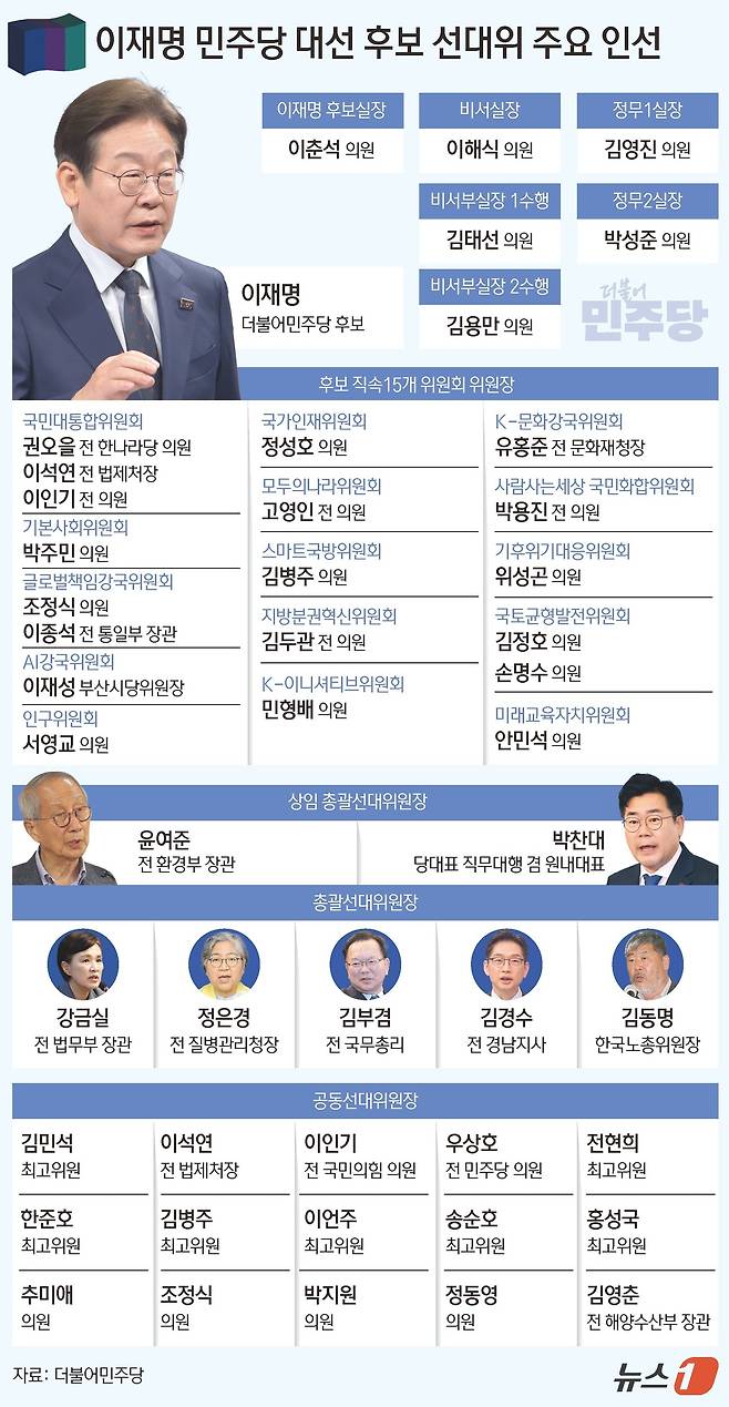 이재명 더불어민주당 대선 후보가 22명의 선대위원장을 필두로 한 매머드급 선대위 조직 1차 인선안을 30일 발표했다. 선대위원장단과 국민대통합위원회에 보수 진영과 노무현 정부 인사, 경선 경쟁자들을 전면에 내세운 '통합' 인선이 두드러진다. 윤여준·박찬대 투톱과 함께 △강금실 전 법무부 장관 △정은경 전 질병관리청장 △김부겸 전 국무총리 △김경수 전 경남지사 △김동명 한국노총위원장 등 7명이 총괄선대위원장을 맡는다. ⓒ News1 김초희 디자이너