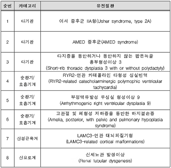 신규 질환 목록. ⓒ보건복지부