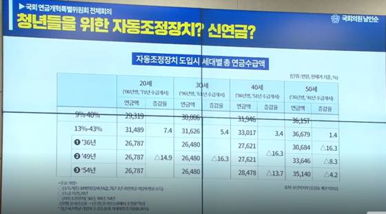 보건복지부가 계산한 자동조정장치 도입 시 세대별총연금수급액