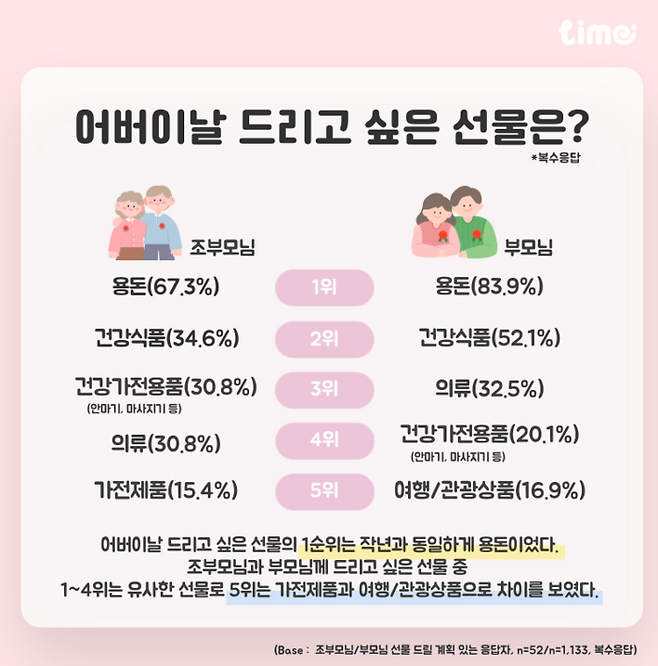 롯데멤버스 리서치 플랫폼 라임, 가정의 달 설문결과