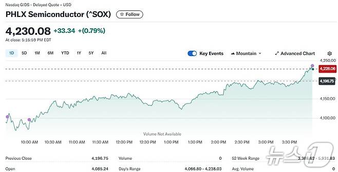 반도체지수 일일 추이 - 야후 파이낸스 갈무리