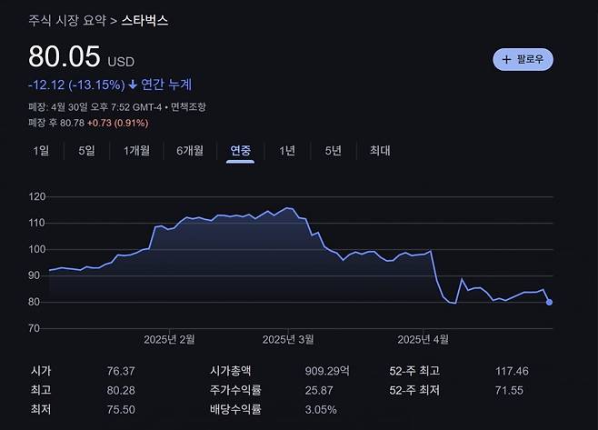 올해 스타벅스 주가/구글 캡쳐