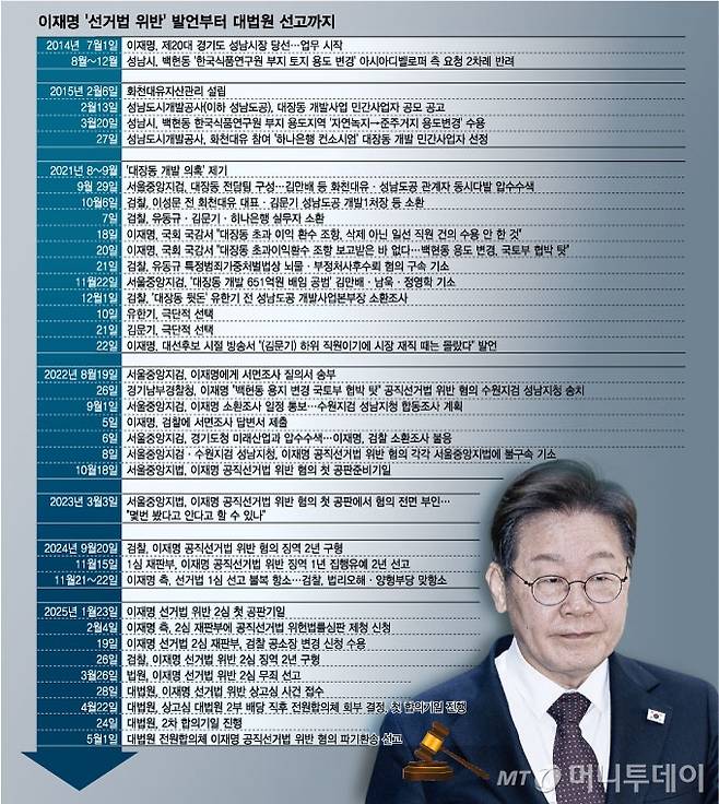 이재명 '선거법 위반' 발언부터 대법원 선고까지/그래픽=임종철