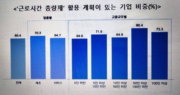 ‘근로시간 총량제‘ 활용계획이 있는 기업 비중.