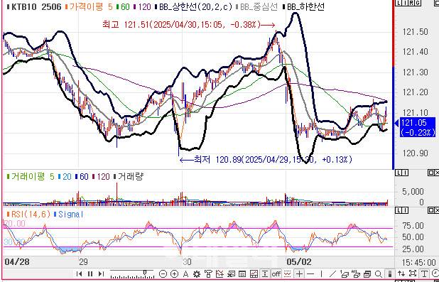10년 국채선물 가격 5분봉 차트(자료=엠피닥터)